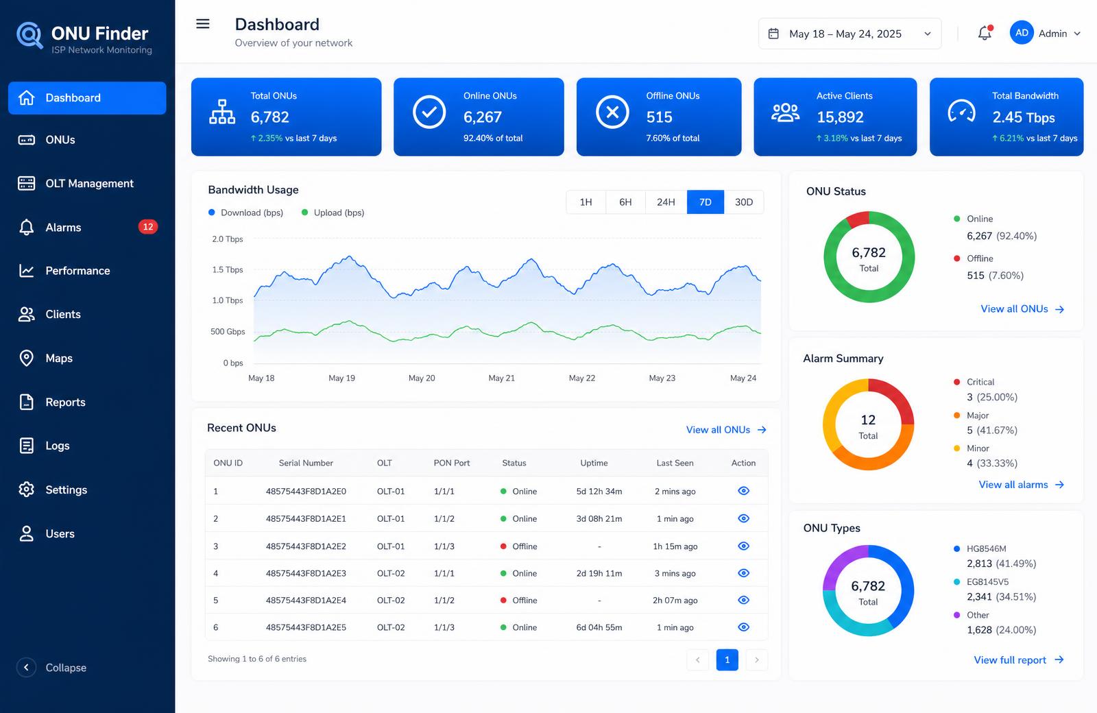 ONU Finder dashboard showing ONU status, bandwidth usage and alarms